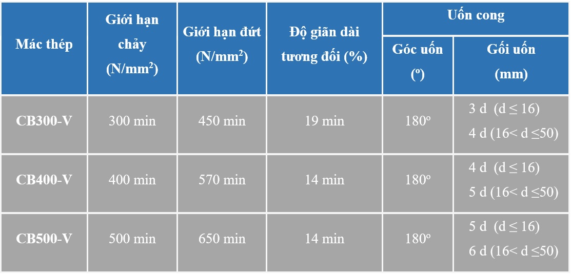 ĐẶC TÍNH CƠ LÝ(TCVN 1651-1:2008)