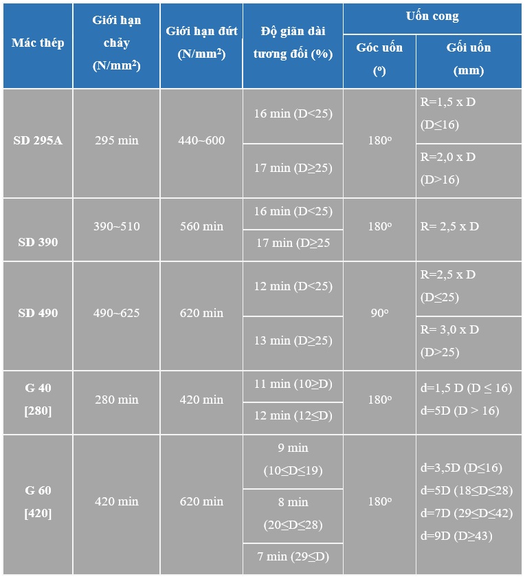 CÁC TIÊU CHUẨN KHÁC (JIS G3112:2010-ASTM A615/A615M-09b-BS 4449:1997)