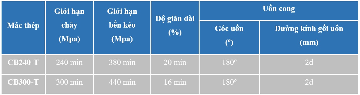 Tính chất cơ lý<br />
 (TCVN 1651-1:2008)